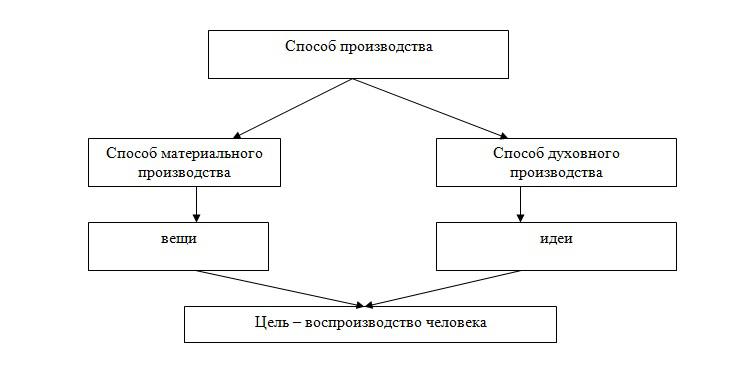 Материалистическое понимание истории